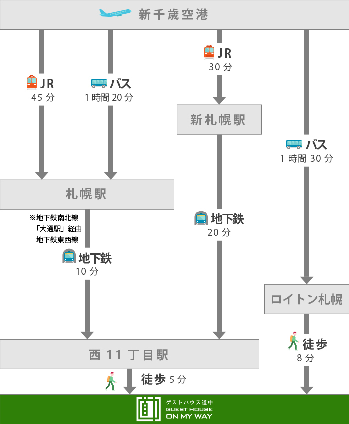 ゲストハウスオンマイウェイのアクセス